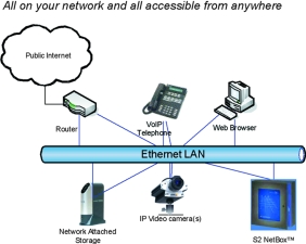 Figure 2. S2 Security Corporations typical 3G solution (S2 NetBox)